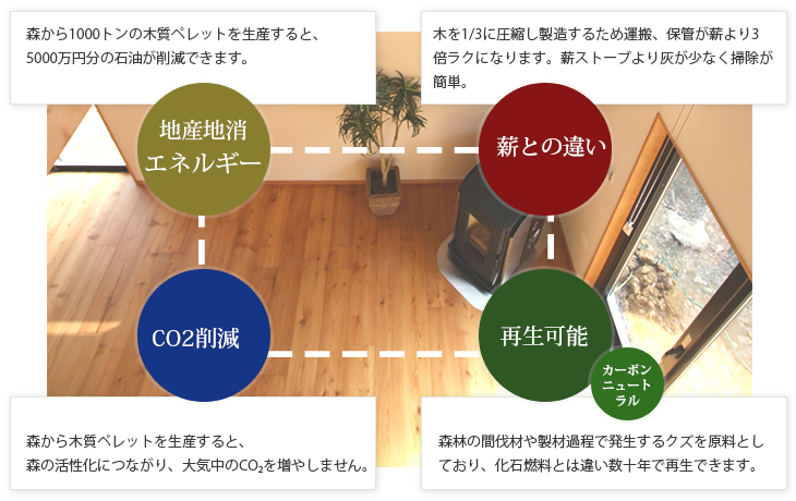 木質ペレットは身近な森のエネルギー
