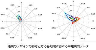 3 通風